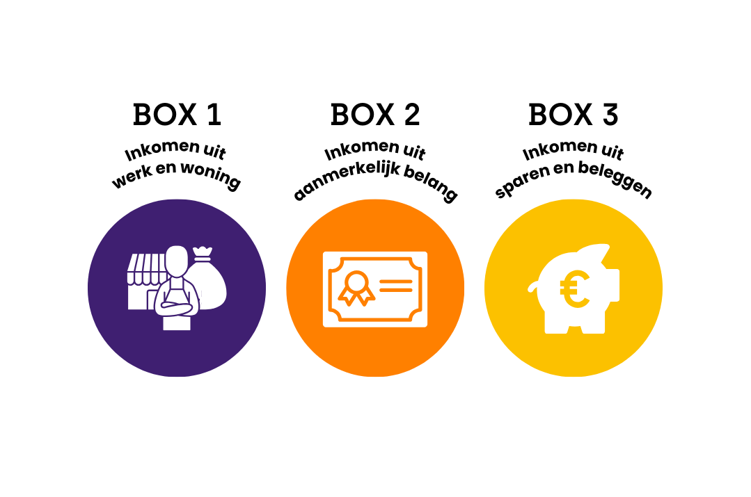 Box 3: tarieven en vrijstellingen